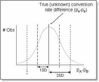 True (unknown) conversion rate difference
