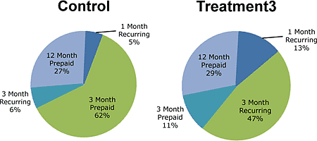 Case Study 2 - Control vs. Treatment 3; A Closer Look