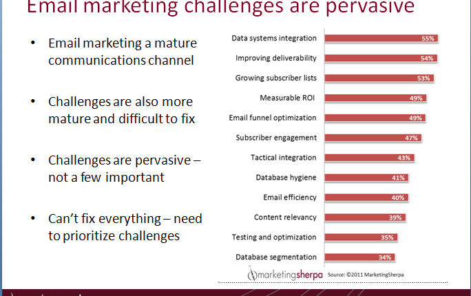 Email Marketing Challenges: Overcome with Proven Strategies