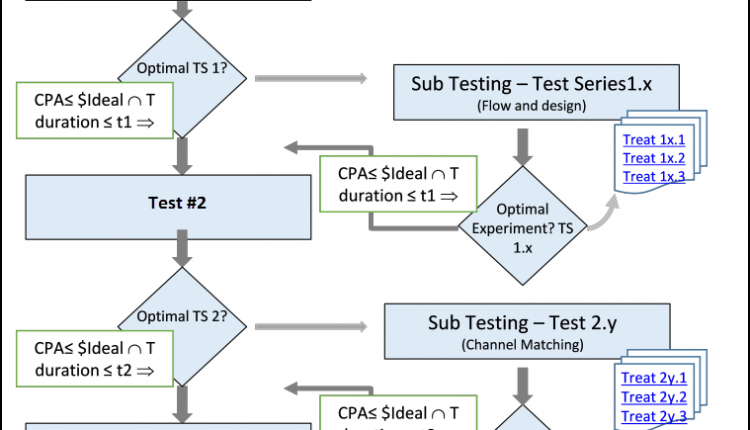 A/B Split Testing: How To Use The Right Test Progression To Get ...