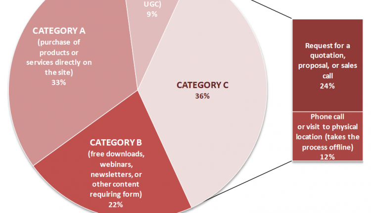 Categories of website objectives - pie chart