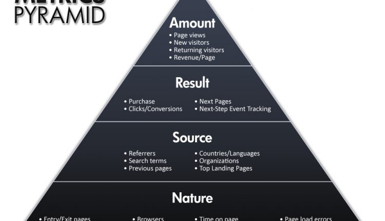 The Metrics Pyramid