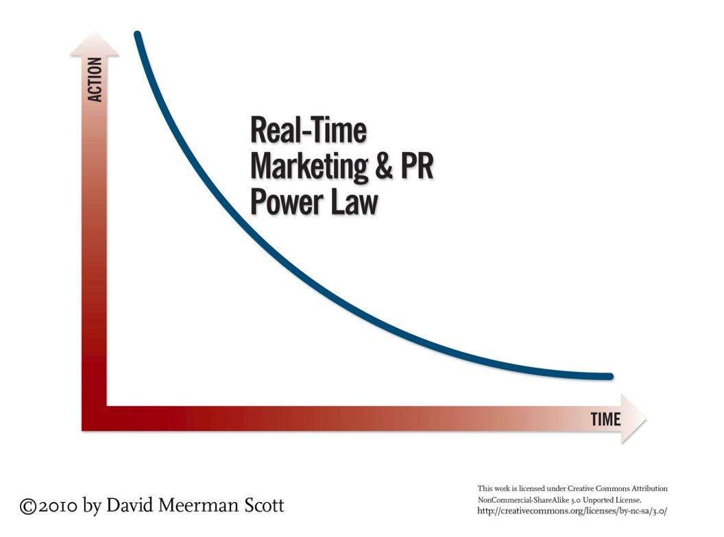 Real-time marketing power law