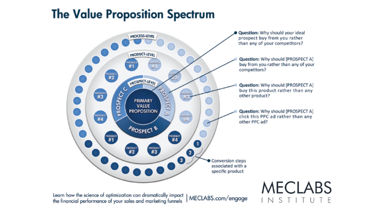 Customer Value The 4 Essential Levels Of Value Propositions Marketingexperiments