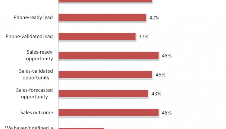 b2b funnel chart