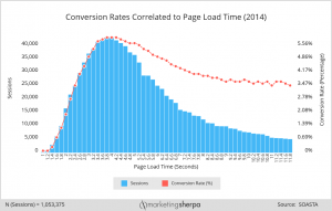 Coversion Rates Correlated to Page Load Times