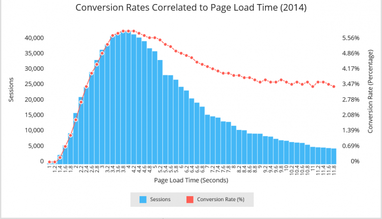 Coversion Rates Correlated to Page Load Times