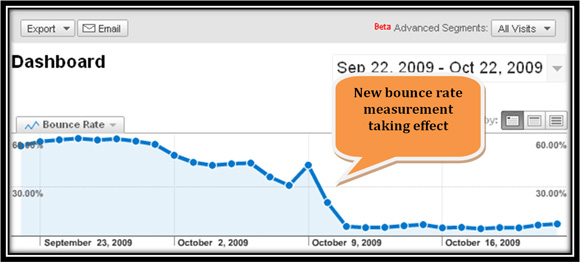 Google Analytics Dashboard