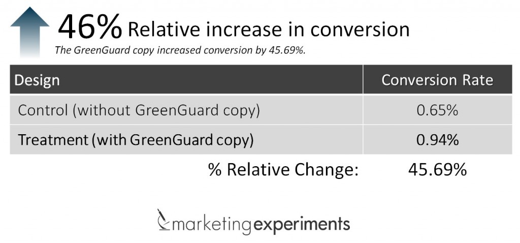 green-marketing-results
