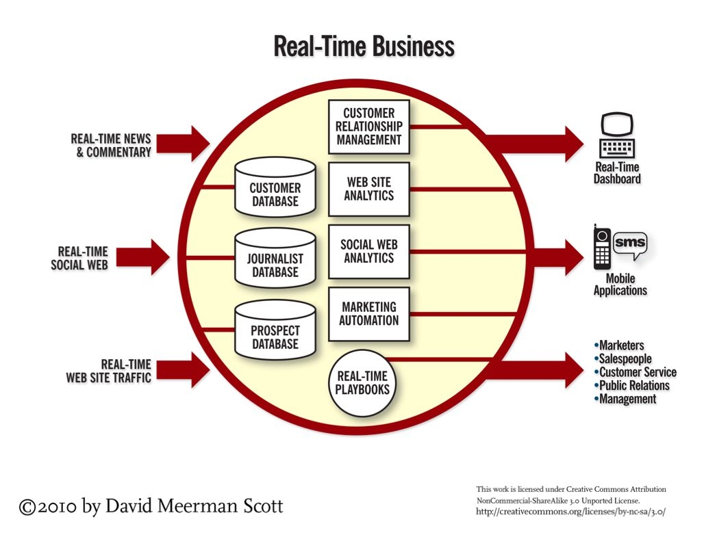 real-time marketing infrastructure
