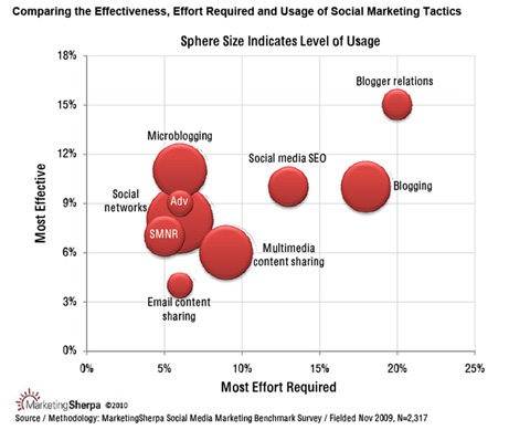 Social Media Marketing: Use data and metrics to transition from ...